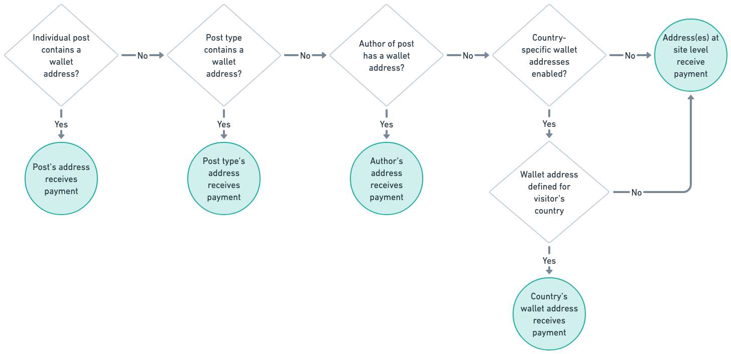 Flow diagram showing the priority of the paid wallet when the one wallet field is selected